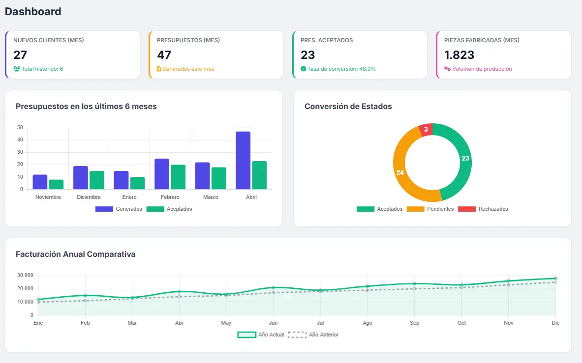 Órdenes de fabricación